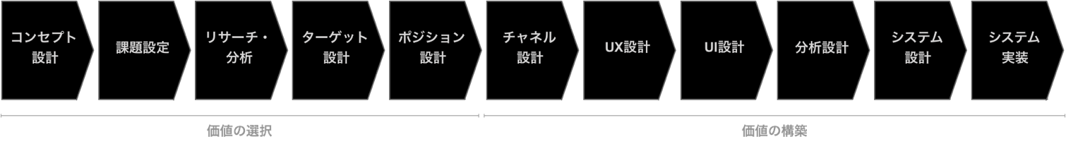 一気通貫のプロセス